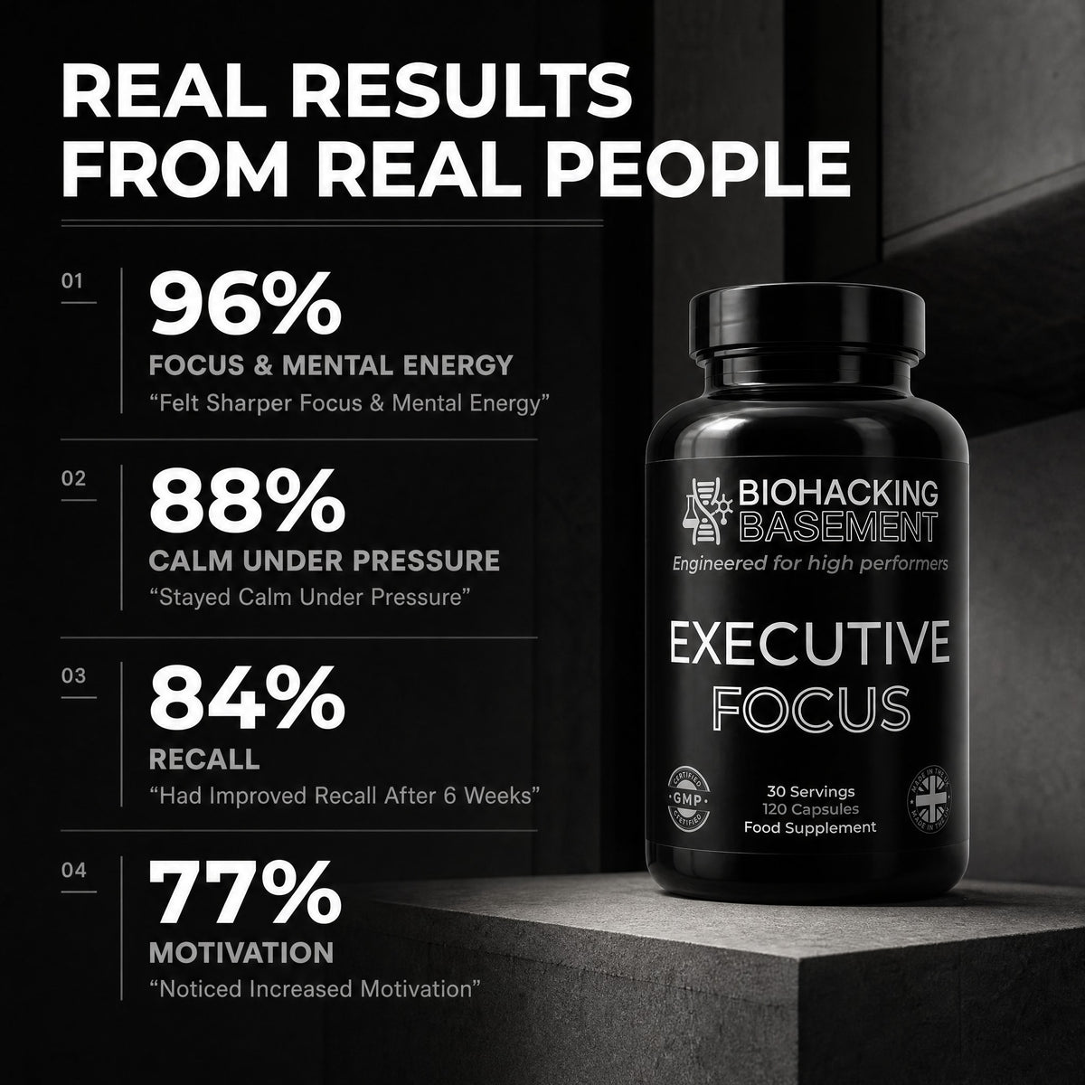Executive Focus customer results: 96% focus, 88% calm under pressure, 84% recall, 77% motivation